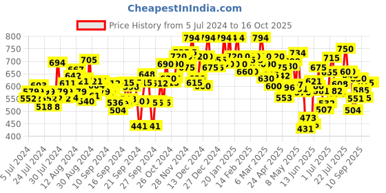 ajio.com shezone Open-Toe Wedges with Sling Back shezone Price History Graph from 5 Jul 2024 to 15 Oct 2025
