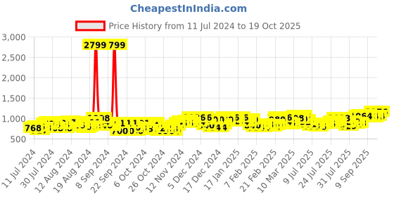 ajio.com t.eleven Open-Toe Wedges with Sling Back t.eleven Price History Graph from 11 Jul 2024 to 19 Oct 2025