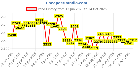 ajio.com adidas Opez Double-Strap Floater Sandals adidas Price History Graph from 13 Jun 2025 to 14 Oct 2025
