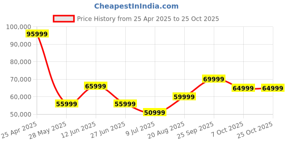 ajio.com all saints Ophelia Cropped Bonded Leather Jacket all saints Price History Graph from 25 Apr 2025 to 25 Oct 2025