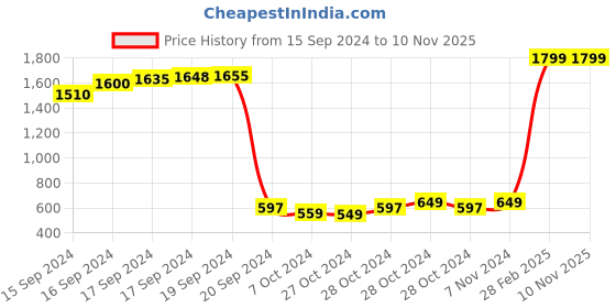 ajio.com ophelia Women Embellished Slip-On Sandals ophelia Price History Graph from 15 Sep 2024 to 9 Nov 2025
