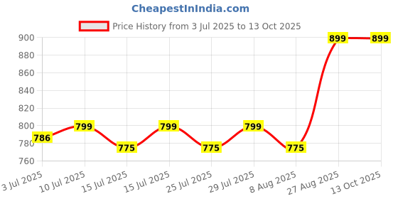 ajio.com o.p.i Spring '25 Infinite Shine Nail Polish - Glossed In Your Thoughts o.p.i Price History Graph from 3 Jul 2025 to 13 Oct 2025