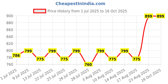 ajio.com o.p.i Spring '25 Infinite Shine Nail Polish - Slay Hello To Yellow o.p.i Price History Graph from 1 Jul 2025 to 16 Oct 2025