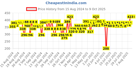 ajio.com opina Baby First ABCD & Shape Sorter With 16 Blocks opina Price History Graph from 15 Aug 2024 to 8 Oct 2025