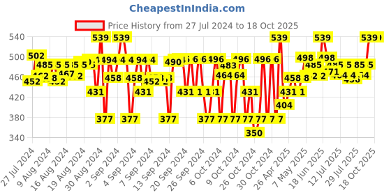 ajio.com opina Fabric Cushion Books opina Price History Graph from 27 Jul 2024 to 18 Oct 2025