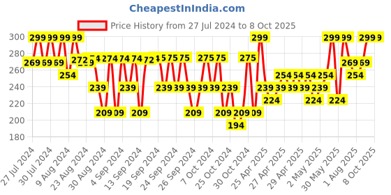 ajio.com opina Geometric-Shape Block Set opina Price History Graph from 27 Jul 2024 to 8 Oct 2025