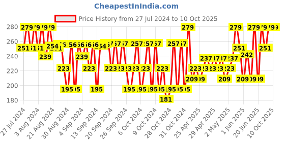 ajio.com opina Set of 2 Colourblock Circular-Shaped Rattles opina Price History Graph from 27 Jul 2024 to 9 Oct 2025