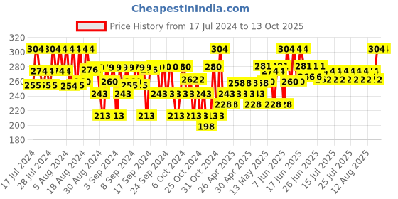 ajio.com opina Set of 2 Colourblock Round-Shaped Rattles opina Price History Graph from 17 Jul 2024 to 13 Oct 2025