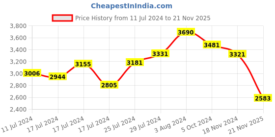 ajio.com opium Metal Frame Polarized Lens Sunglasses opium Price History Graph from 11 Jul 2024 to 21 Nov 2025