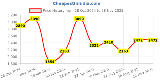 ajio.com opium OP-10003-C02 Full-Rim Polarised Oval Sunglasses opium Price History Graph from 28 Oct 2024 to 27 Nov 2025