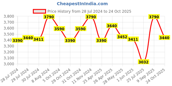ajio.com opium OP-10134 Men Square Shaped Sunglasses opium Price History Graph from 28 Jul 2024 to 24 Oct 2025