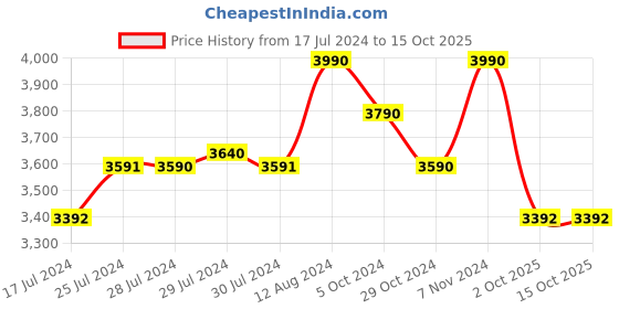 ajio.com opium OP-10138-C02-49 Wayfarer Sunglasses opium Price History Graph from 17 Jul 2024 to 15 Oct 2025
