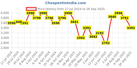 ajio.com opium OP-10139-C01-49 Women Rectangular Sunglasses opium Price History Graph from 27 Jul 2024 to 26 Sep 2025