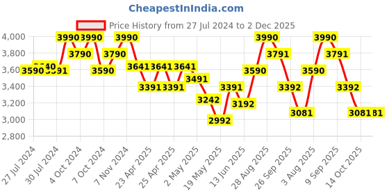 ajio.com opium OP-10139-C03-49 Women Rectangular Sunglasses opium Price History Graph from 27 Jul 2024 to 2 Dec 2025