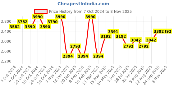 ajio.com opium OP-10170-C03-59 Women UV-Protected Square Sunglasses opium Price History Graph from 7 Oct 2024 to 6 Nov 2025