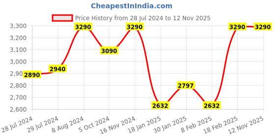 ajio.com opium OP-10248 Men Polarised Sunglasses opium Price History Graph from 28 Jul 2024 to 11 Nov 2025
