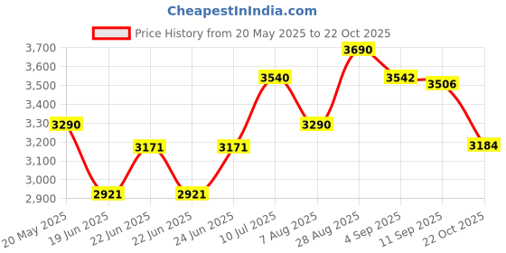 ajio.com opium OP-10326 Women UV Protected Butterfly Sunglasses opium Price History Graph from 20 May 2025 to 22 Oct 2025