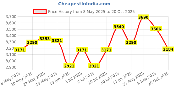 ajio.com opium OP-10326 Women UV Protected Butterfly Sunglasses opium Price History Graph from 8 May 2025 to 20 Oct 2025