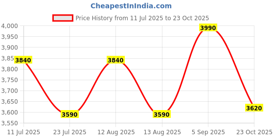 ajio.com opium OP-10326 Women UV Protected Butterfly Sunglasses opium Price History Graph from 11 Jul 2025 to 23 Oct 2025