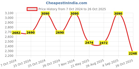 ajio.com opium Oval Full-Rim Sunglasses opium Price History Graph from 7 Oct 2024 to 26 Oct 2025