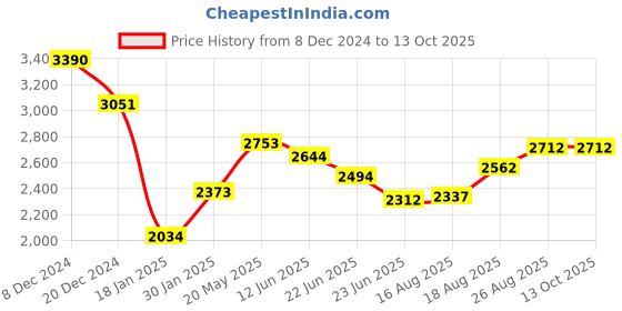 ajio.com opium Rectangular Shaped Sunglasses opium Price History Graph from 8 Dec 2024 to 13 Oct 2025