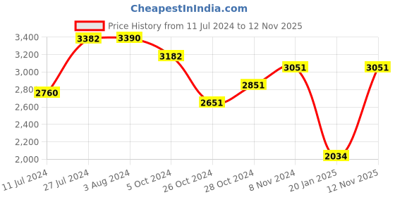 ajio.com opium Rectangular Sunglasses opium Price History Graph from 11 Jul 2024 to 12 Nov 2025