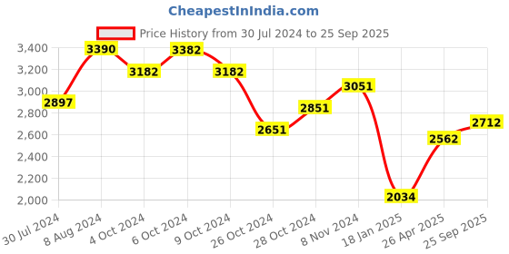 ajio.com opium Rectangular Sunglasses opium Price History Graph from 30 Jul 2024 to 25 Sep 2025