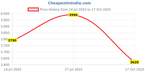 ajio.com opium Unisex UV-Protected Full-Rim Hexagonal Sunglasses-OP-10311-C01-49 opium Price History Graph from 14 Jul 2025 to 17 Oct 2025
