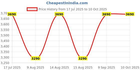 ajio.com opium Unisex UV-Protected Hexagonal Sunglasses-OP-10216-C04-51 opium Price History Graph from 17 Jul 2025 to 9 Oct 2025