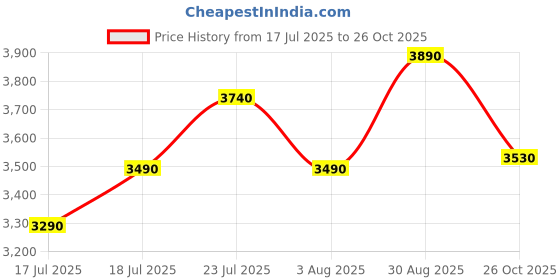 ajio.com opium Women UV-Protected Cat-Eye Sunglasses-OP-10328-C03-52 opium Price History Graph from 17 Jul 2025 to 26 Oct 2025