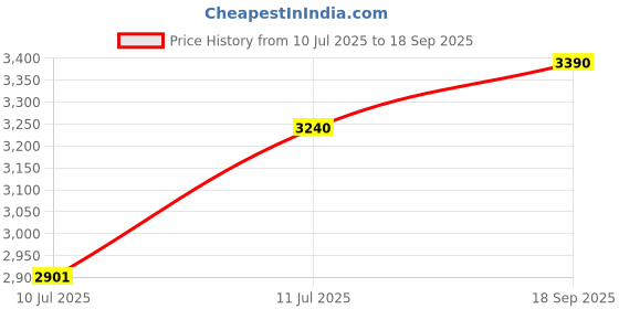 ajio.com opium Women UV-Protected Square Sunglasses-OP-10266-C01-56 opium Price History Graph from 10 Jul 2025 to 18 Sep 2025