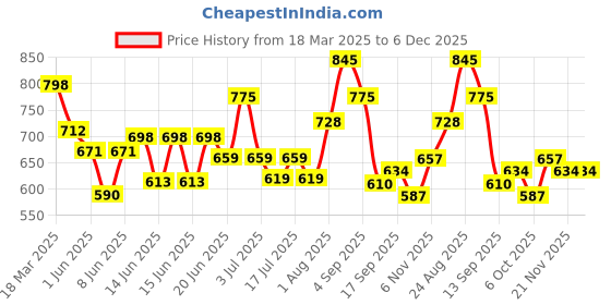 ajio.com opive fashion hub Women Chunky-Heeled Shoes with Canvas Upper opive fashion hub Price History Graph from 18 Mar 2025 to 5 Dec 2025