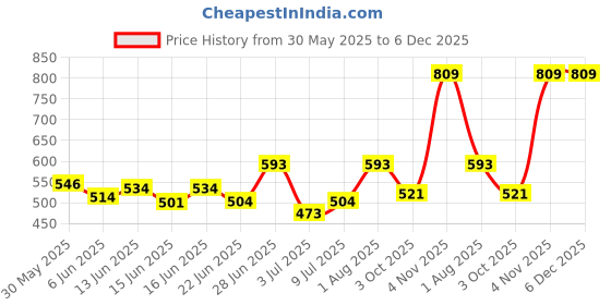 ajio.com opive fashion hub Women Flip-Flops with Canvas Upper opive fashion hub Price History Graph from 30 May 2025 to 6 Dec 2025