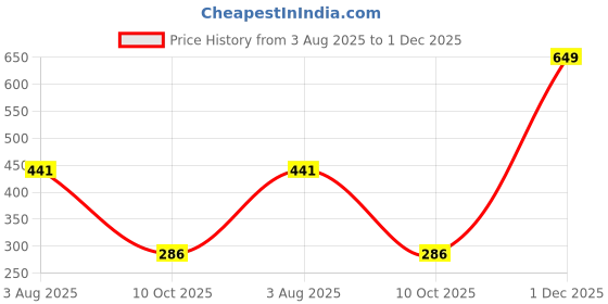 ajio.com opive fashion hub Women Flip-Flops With Synthetic Upper opive fashion hub Price History Graph from 3 Aug 2025 to 1 Dec 2025