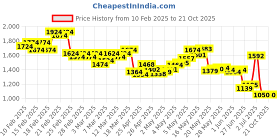 ajio.com adidas Opt Essential St Training Tights adidas Price History Graph from 10 Feb 2025 to 20 Oct 2025