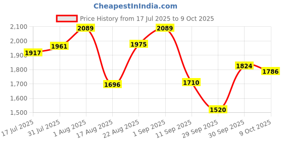 ajio.com adidas Opticrun M adidas Price History Graph from 17 Jul 2025 to 9 Oct 2025