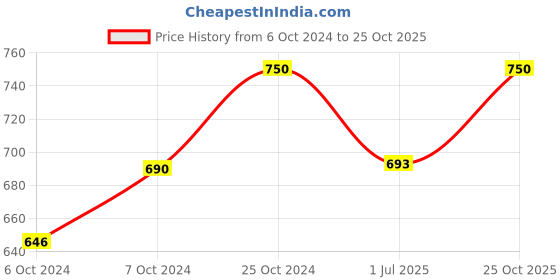 ajio.com optify AVTRBN UV-Protected Aviator Frame optify Price History Graph from 6 Oct 2024 to 25 Oct 2025