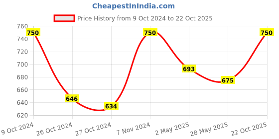 ajio.com optify LM160HB UV-Protected Square Frame optify Price History Graph from 9 Oct 2024 to 22 Oct 2025