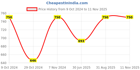 ajio.com optify LM160HTP UV-Protected Square Frame optify Price History Graph from 9 Oct 2024 to 10 Nov 2025