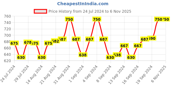 ajio.com optify Oval Full-Rim Frames optify Price History Graph from 24 Jul 2024 to 6 Nov 2025