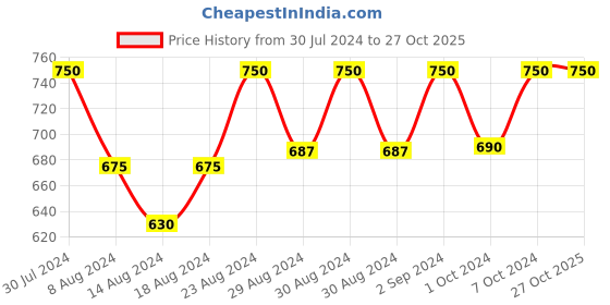 ajio.com optify Round-Frame Computer Glasses optify Price History Graph from 30 Jul 2024 to 26 Oct 2025