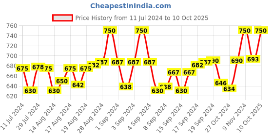 ajio.com optify Square Full-Rim Frames optify Price History Graph from 11 Jul 2024 to 10 Oct 2025