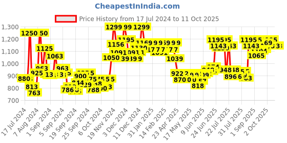 ajio.com cetaphil Optimal Hydration Daily Cream with Hyaluronic Acid cetaphil Price History Graph from 17 Jul 2024 to 11 Oct 2025