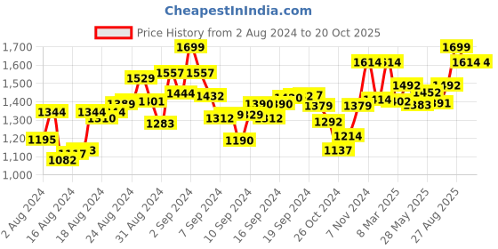 ajio.com perkey OPTL001-C2 Cat Eyes with Full-Rim Frames perkey Price History Graph from 2 Aug 2024 to 19 Oct 2025