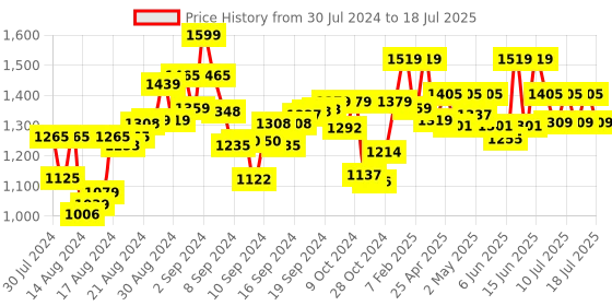 ajio.com perkey OPTL001-C2 UV-Protected Cat Eyes with Full-Rim Frames perkey Price History Graph from 30 Jul 2024 to 18 Jul 2025