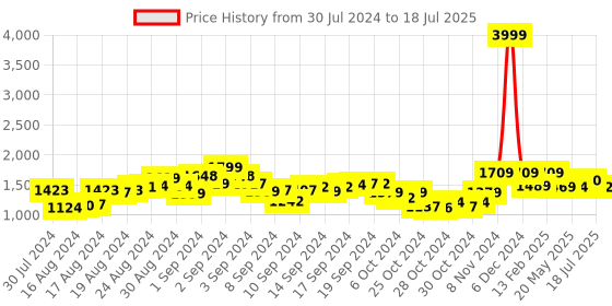 ajio.com perkey OPTL001-C2 UV-Protected Cat Eyes with Full-Rim Frames perkey Price History Graph from 30 Jul 2024 to 18 Jul 2025