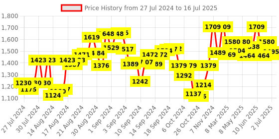 ajio.com perkey OPTL002-C2 UV-Protected Cat Eyes with Full-Rim Frames perkey Price History Graph from 27 Jul 2024 to 16 Jul 2025