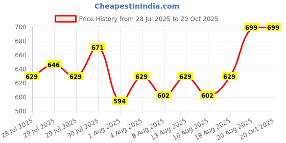 ajio.com home centre Opulence Eddie Polyresin Tooth Brush Holder home centre Price History Graph from 28 Jul 2025 to 19 Oct 2025