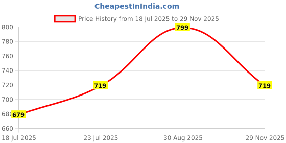 ajio.com home centre Opulence Ravello Glass Holder home centre Price History Graph from 18 Jul 2025 to 29 Nov 2025