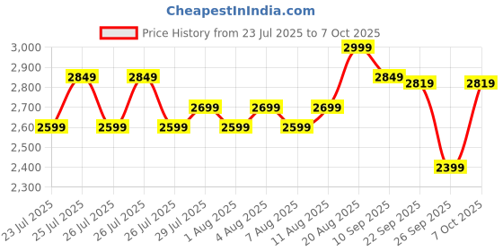ajio.com lego Oracle Bull Racing RB20 F1 Race Car Vehicle Set lego Price History Graph from 23 Jul 2025 to 5 Oct 2025